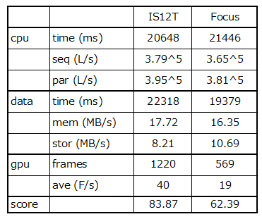 Fujitsu-IS12T-vs-Samsung-Focus