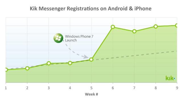 kik_registrations_wp7_story