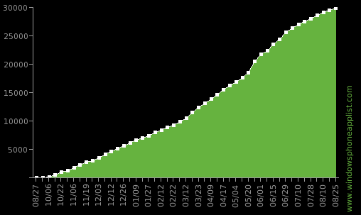wp7_apps_evolution_total