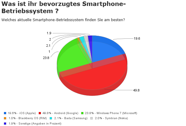 GameStar-Smartphone-OS-Umfrage