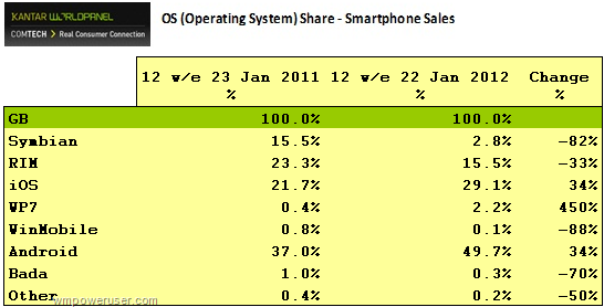 windowsphone-marktanteil-jan2012-uk