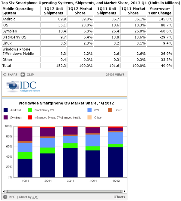 IDC Windows Phone Marktanteil Q1 2012
