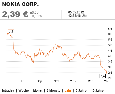 nokia-aktienkurs