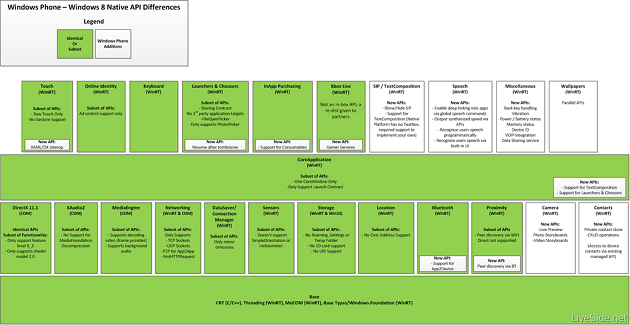 Windows Phone 8 Windows 8 API