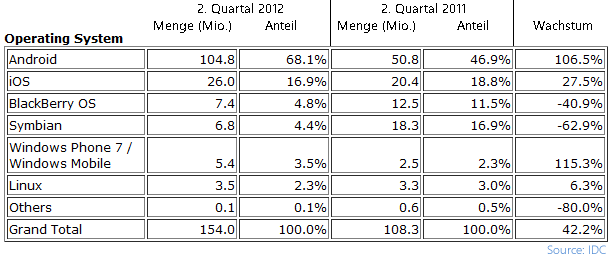 Marktanteil IDC q2 2012 vs q2 2011