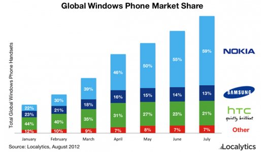 Windows Phone Herstellerstatistik