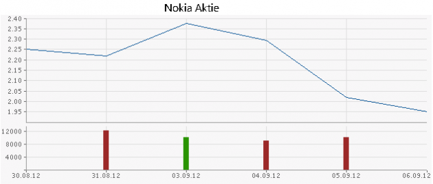 Nokia Aktie