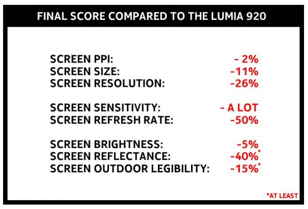 Nokia-Lumia-920-vs-Apple-iPhone-5-Display-Final-620x421