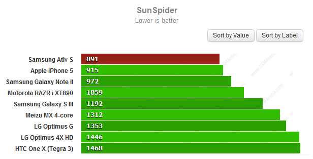 Ergebnisse SunSpider Benchmark