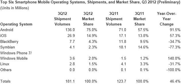IDC Marktanteil Q3 2012