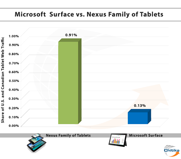 microsoft-surface-vs-nexus-family-tab
