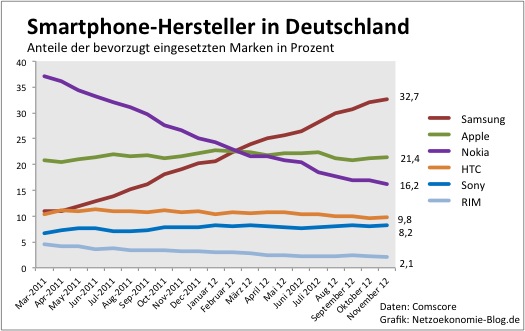 Comscore-Hersteller