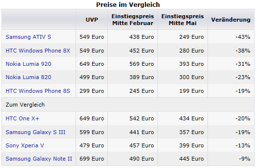 Windows Phone 8 Smartphones Preisvergleich