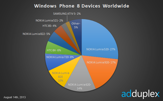 AdDuplex August 2013 Windows Phone 8 weltweit
