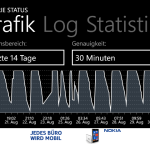 Nutzungsdiagramm eines Core-Gamers.