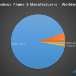 Windows Phone 8 Herstellerverteilung AdDuplex 12.2013