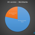 Windows Phone Verteilung AdDuplex 12.2013