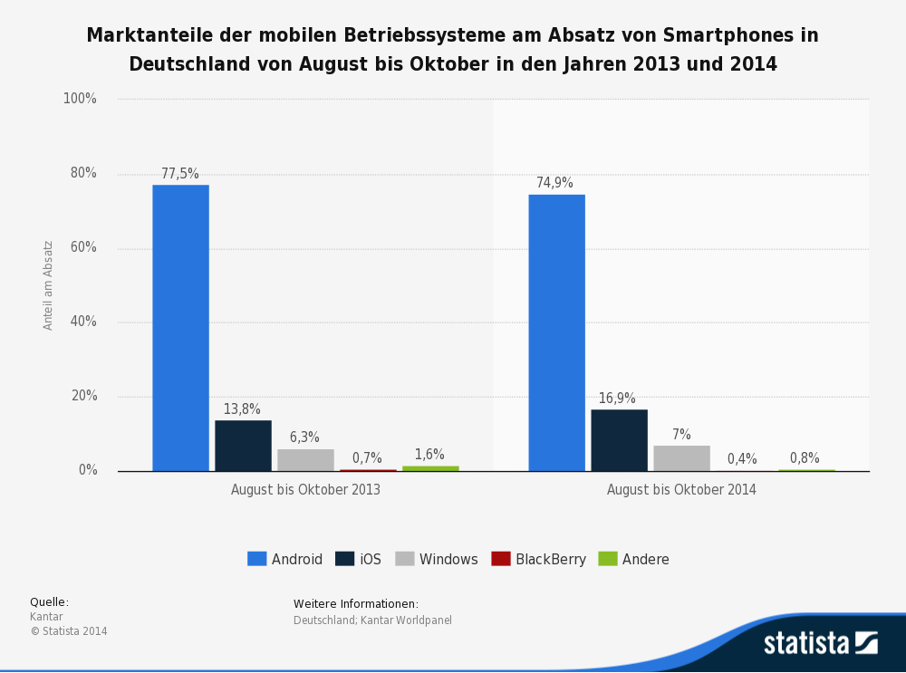 statistic_id198435_marktanteile-der-smartphone-betriebssysteme-am-absatz-in-deutschland-2014