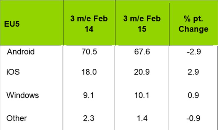 EU5 Windows Phone Anteil