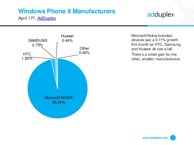 adduplex-windows-phone-device-statistics-for-april-2015-6-638
